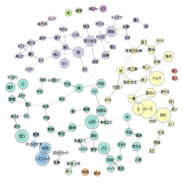 「εに誓って」のレビューをまとめた図