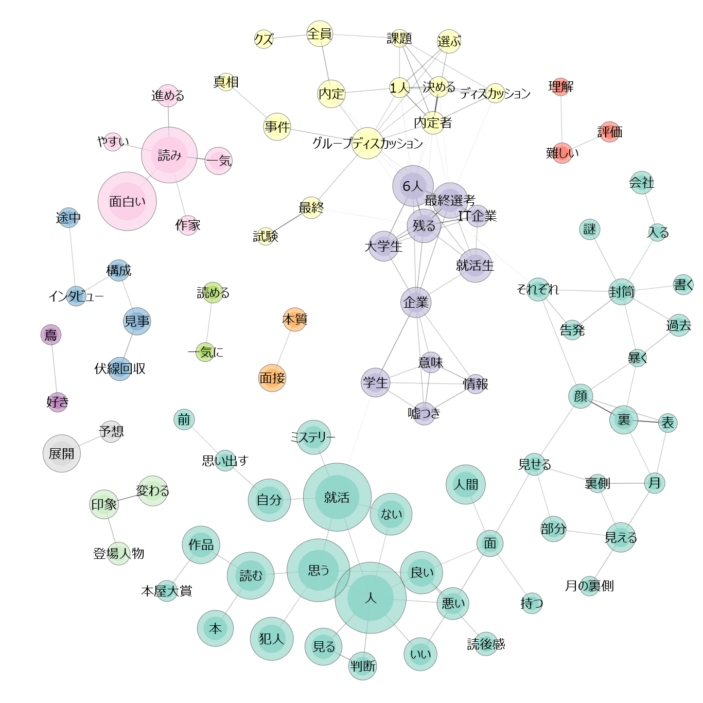 六人の嘘つきな大学生