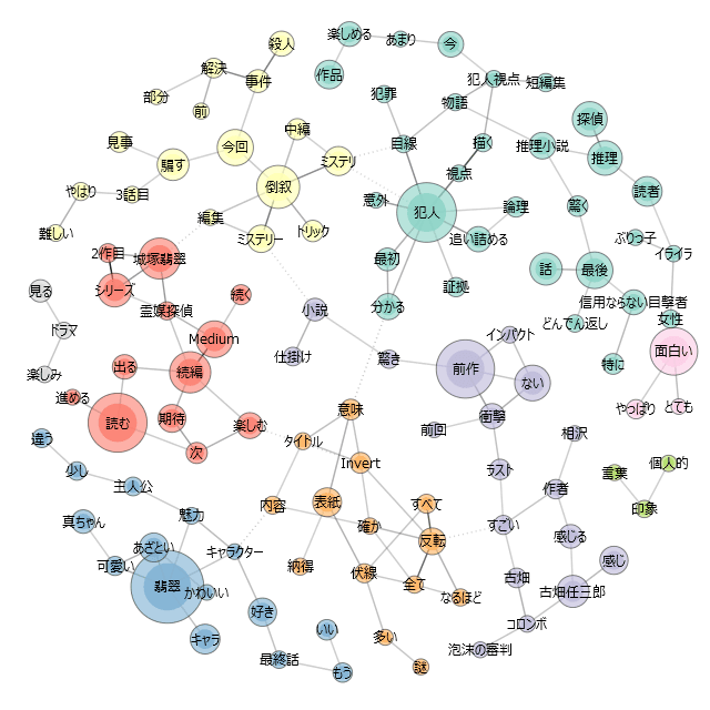 「インヴァート城塚翡翠倒叙集」のレビューをAIでまとめた図