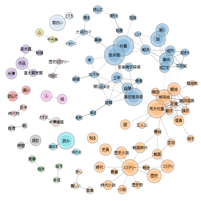 黒牢城のレビュー・感想をまとめた図