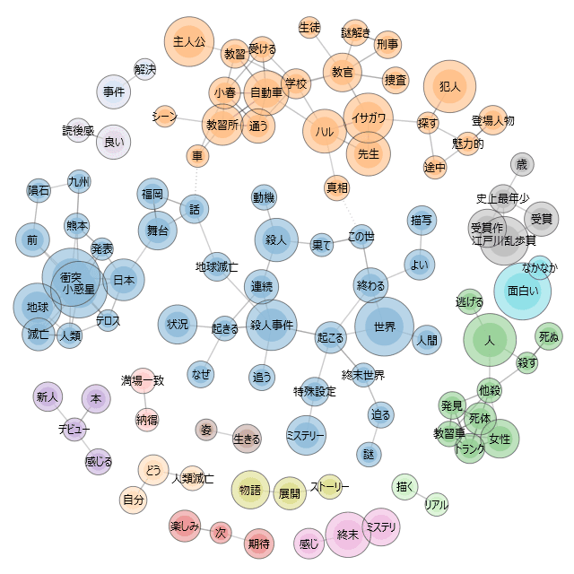 「此の世の果ての殺人」のレビューをAIでまとめた図