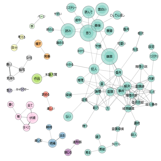 「medium霊媒探偵城塚翡翠」のレビューをAIでまとめた図
