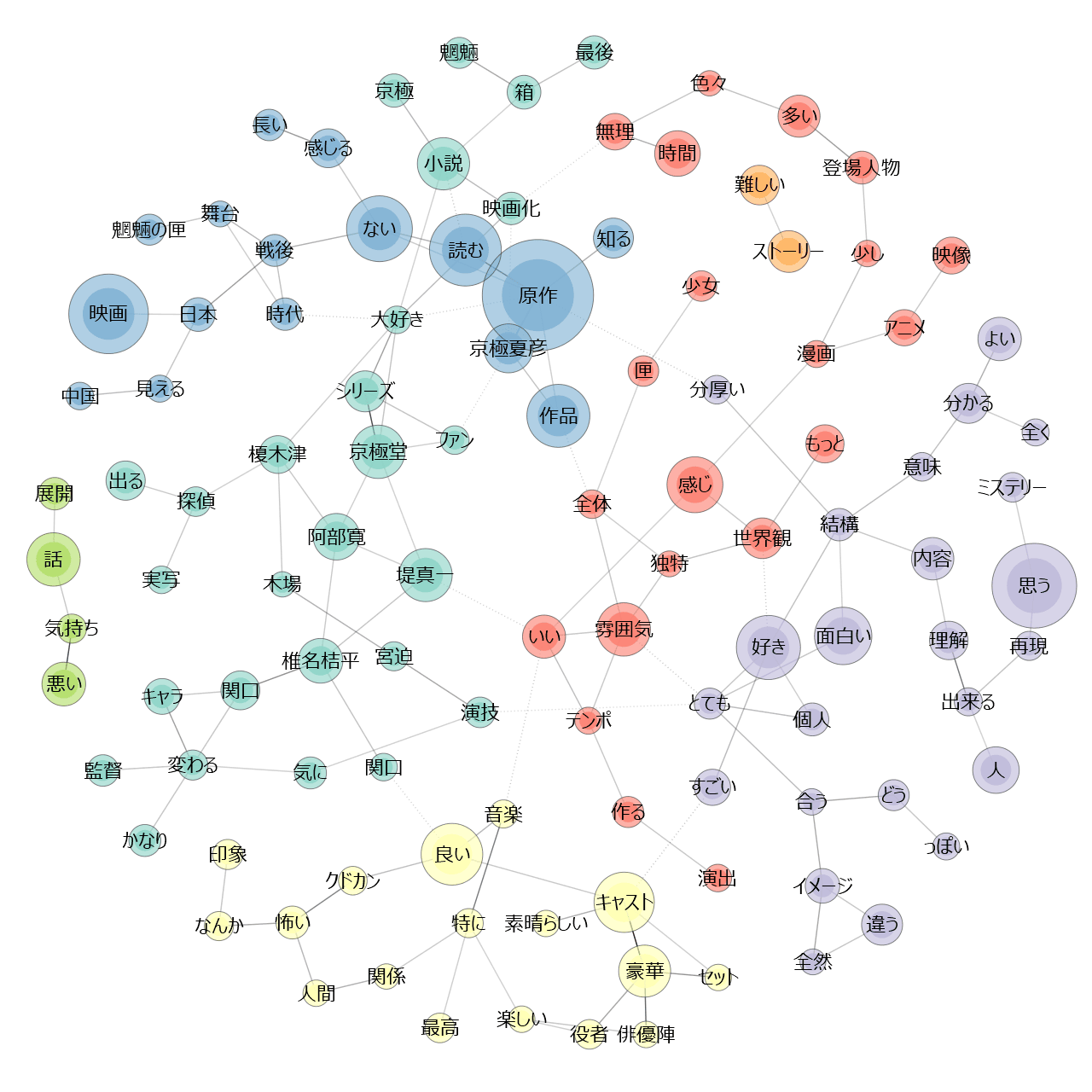 魍魎の匣（感想）