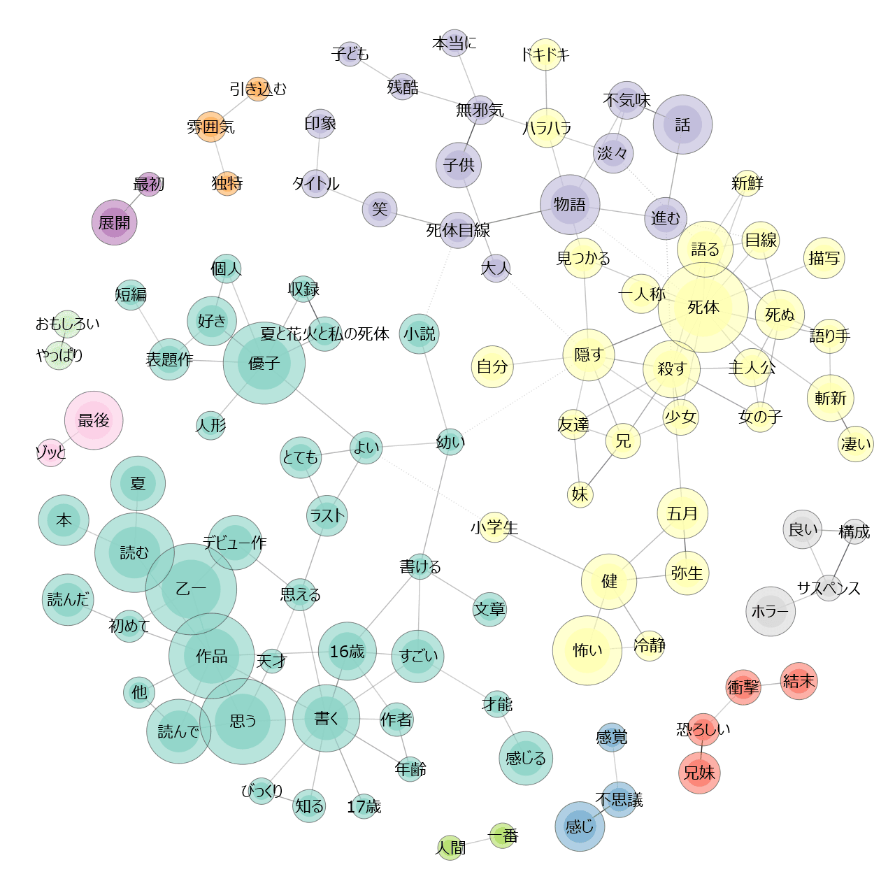 夏と花火と私の死体の感想まとめ