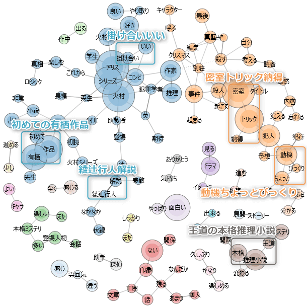 「46番目の密室」の感想をAIでまとめた図