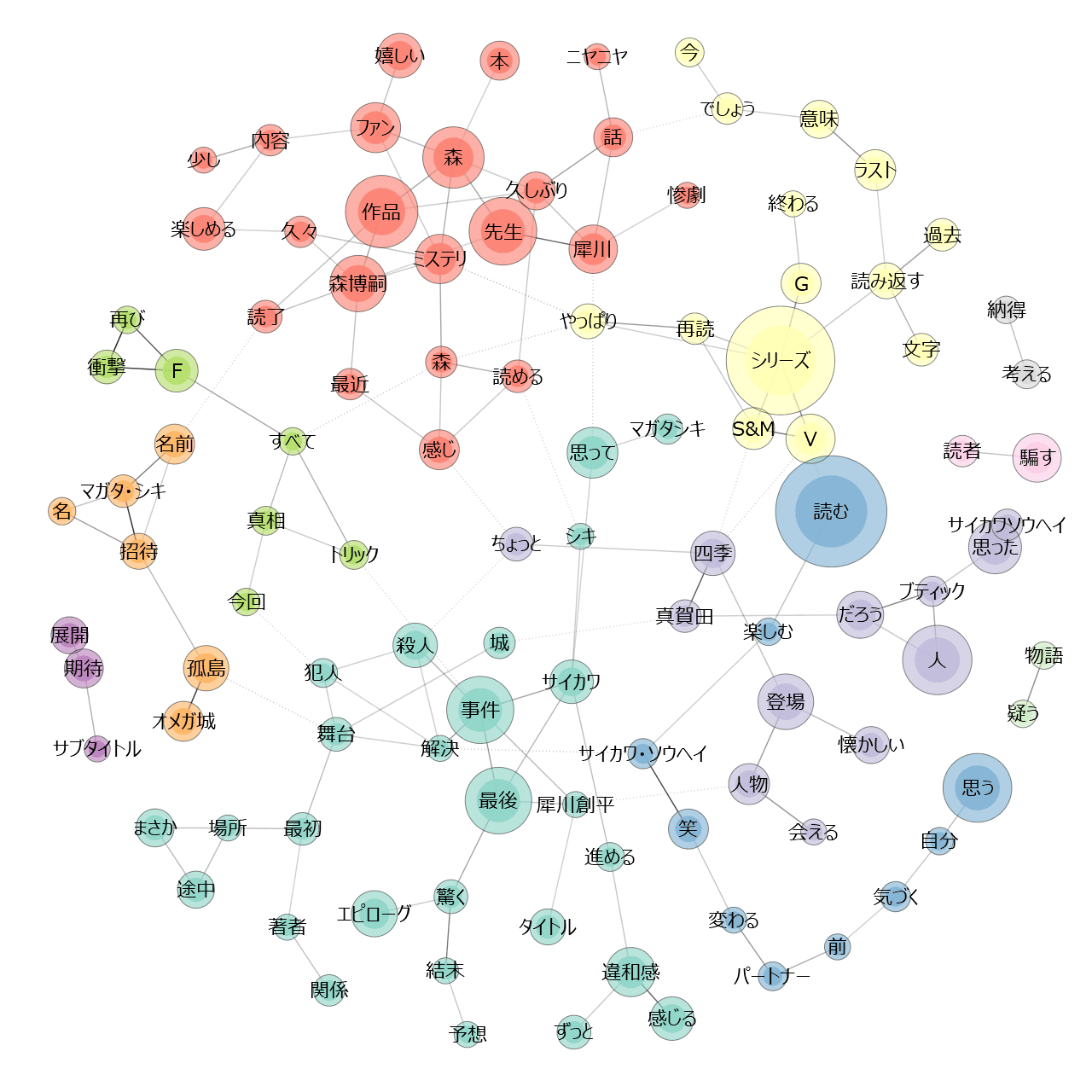 オメガ城の惨劇（感想まとめ）
