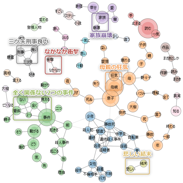 「あの日君は何をした」のレビューをAIでまとめた図