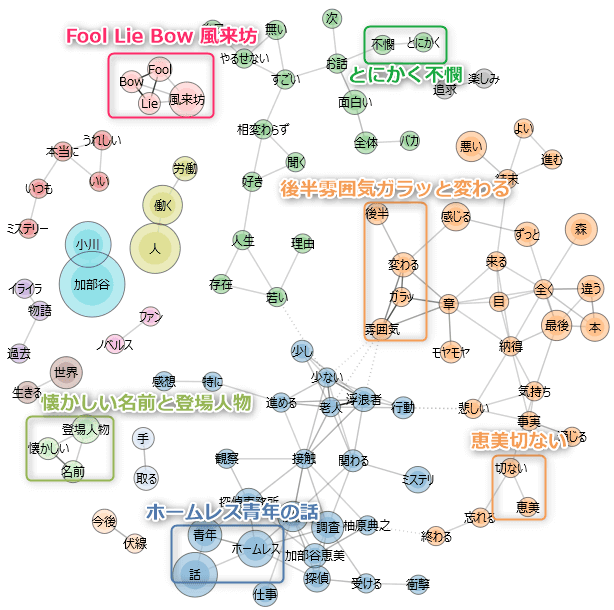 「馬鹿と噓の弓」のレビューをまとめた図