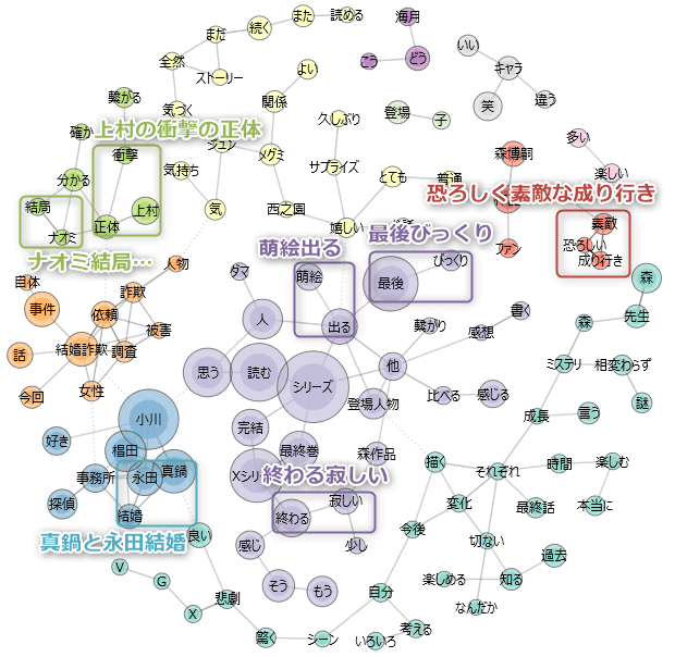 「ダマシ×ダマシ」のレビューをまとめた図
