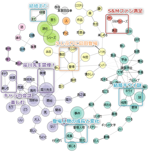 「キウイγは時計仕掛け」のレビューをまとめた図