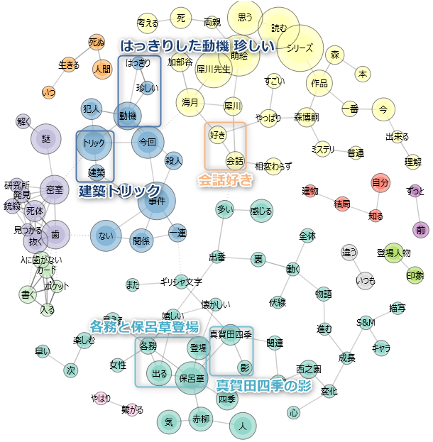 「λに歯がない」のレビューをまとめた図