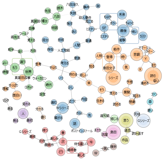 「ψの悲劇」のレビューをまとめた図