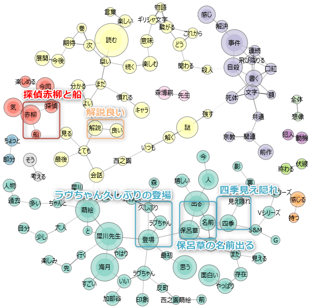 「θは遊んでくれたよ」のレビューをまとめた図