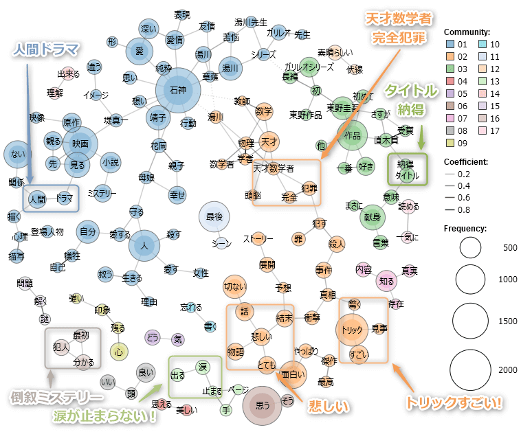 容疑者Xの献身のみんなの感想をまとめた図