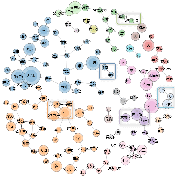 「女王の百年密室」のレビューをまとめた図