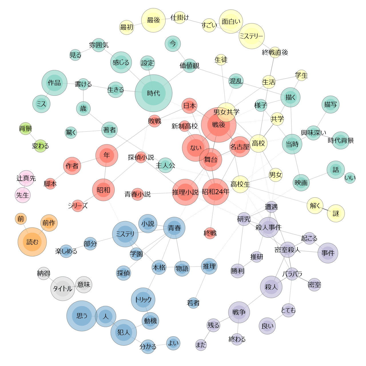 「たかが殺人じゃないか」の感想をまとめた図