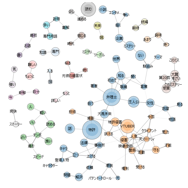 「特許やぶりの女王」のレビューをAIでまとめた図